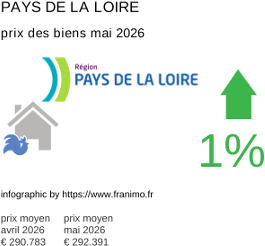 prix moyen de l'immobilier dans la région ou departement Pays de la Loire mai 2026
