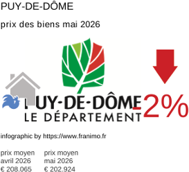 prix moyen de l'immobilier dans la région ou departement Puy-de-Dôme mai 2026