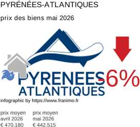 prix moyen de l'immobilier dans la région ou departement Pyrénées-Atlantiques mai 2026
