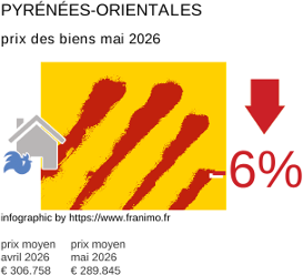 prix moyen de l'immobilier dans la région ou departement Pyrénées-Orientales mai 2026