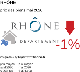 prix moyen de l'immobilier dans la région ou departement Rhône mai 2026