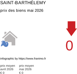 prix moyen de l'immobilier dans la région ou departement Saint-Barthélemy mai 2026