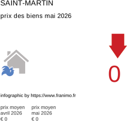 prix moyen de l'immobilier dans la région ou departement Saint-Martin mai 2026