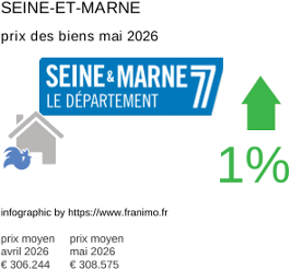 prix moyen de l'immobilier dans la région ou departement Seine-et-Marne mai 2026