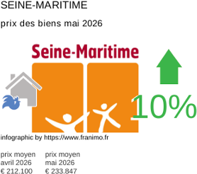 prix moyen de l'immobilier dans la région ou departement Seine-Maritime mai 2026