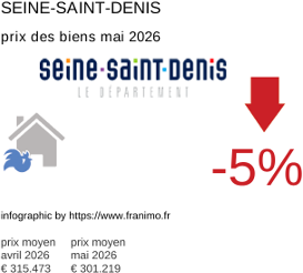 prix moyen de l'immobilier dans la région ou departement Seine-Saint-Denis mai 2026