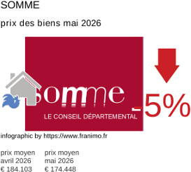 prix moyen de l'immobilier dans la région ou departement Somme mai 2026