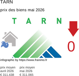 prix moyen de l'immobilier dans la région ou departement Tarn mai 2026