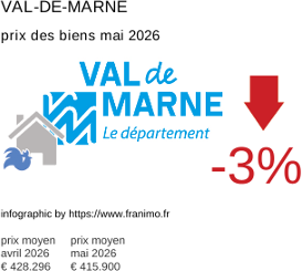 prix moyen de l'immobilier dans la région ou departement Val-de-Marne mai 2026