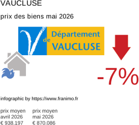 prix moyen de l'immobilier dans la région ou departement Vaucluse mai 2026