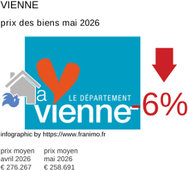 prix moyen de l'immobilier dans la région ou departement Vienne mai 2026
