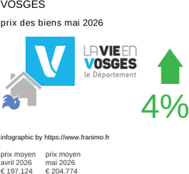 prix moyen de l'immobilier dans la région ou departement Vosges mai 2026