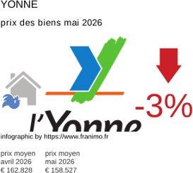 prix moyen de l'immobilier dans la région ou departement Yonne mai 2026