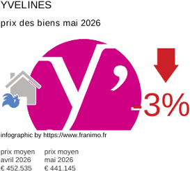 prix moyen de l'immobilier dans la région ou departement Yvelines mai 2026