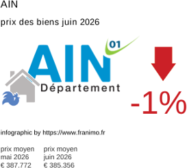 prix moyen de l'immobilier dans la région ou departement Ain juin 2026