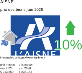 prix moyen de l'immobilier dans la région ou departement Aisne juin 2026