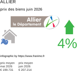 prix moyen de l'immobilier dans la région ou departement Allier juin 2026