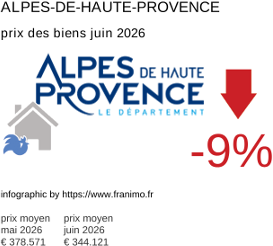 prix moyen de l'immobilier dans la région ou departement Alpes-de-Haute-Provence juin 2026