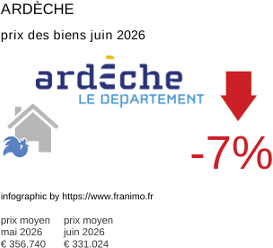 prix moyen de l'immobilier dans la région ou departement Ardèche juin 2026