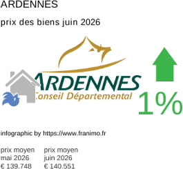 prix moyen de l'immobilier dans la région ou departement Ardennes juin 2026