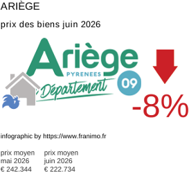 prix moyen de l'immobilier dans la région ou departement Ariège juin 2026
