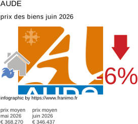 prix moyen de l'immobilier dans la région ou departement Aude juin 2026