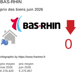 prix moyen de l'immobilier dans la région ou departement Bas-Rhin juin 2026