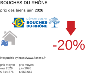 prix moyen de l'immobilier dans la région ou departement Bouches-du-Rhône juin 2026