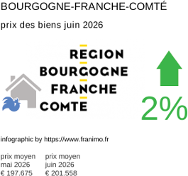 prix moyen de l'immobilier dans la région ou departement Bourgogne-Franche-Comté juin 2026