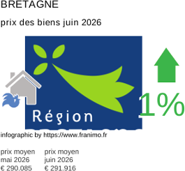 prix moyen de l'immobilier dans la région ou departement Bretagne juin 2026