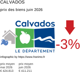 prix moyen de l'immobilier dans la région ou departement Calvados juin 2026