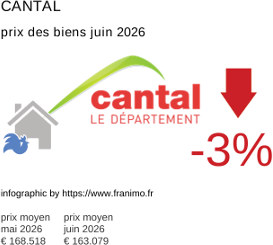 prix moyen de l'immobilier dans la région ou departement Cantal juin 2026