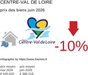 prix moyen de l'immobilier dans la région ou departement Centre-Val de Loire juin 2026