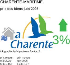 prix moyen de l'immobilier dans la région ou departement Charente-Maritime juin 2026