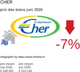 prix moyen de l'immobilier dans la région ou departement Cher juin 2026