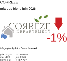 prix moyen de l'immobilier dans la région ou departement Corrèze juin 2026