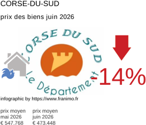 prix moyen de l'immobilier dans la région ou departement Corse-du-Sud juin 2026