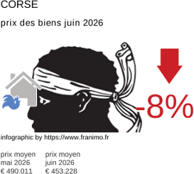 prix moyen de l'immobilier dans la région ou departement Corse juin 2026
