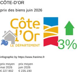 prix moyen de l'immobilier dans la région ou departement Côte-d'Or juin 2026
