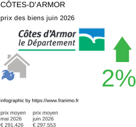 prix moyen de l'immobilier dans la région ou departement Côtes-d'Armor juin 2026