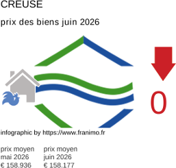 prix moyen de l'immobilier dans la région ou departement Creuse juin 2026