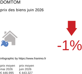 prix moyen de l'immobilier dans la région ou departement DomTom juin 2026