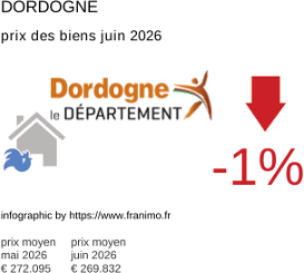 prix moyen de l'immobilier dans la région ou departement Dordogne juin 2026