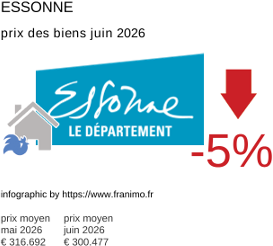 prix moyen de l'immobilier dans la région ou departement Essonne juin 2026