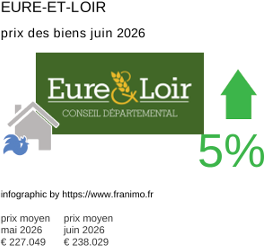 prix moyen de l'immobilier dans la région ou departement Eure-et-Loir juin 2026