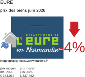 prix moyen de l'immobilier dans la région ou departement Eure juin 2026