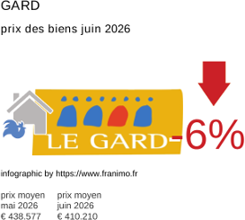 prix moyen de l'immobilier dans la région ou departement Gard juin 2026