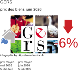 prix moyen de l'immobilier dans la région ou departement Gers juin 2026