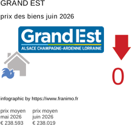 prix moyen de l'immobilier dans la région ou departement Grand Est juin 2026