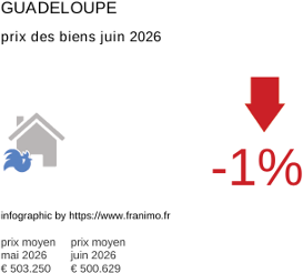 prix moyen de l'immobilier dans la région ou departement Guadeloupe juin 2026